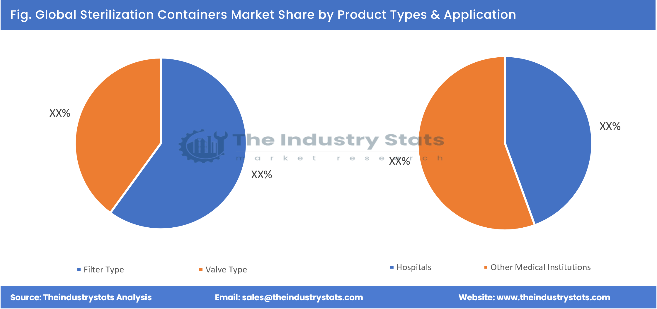 Sterilization Containers Share by Product Types & Application